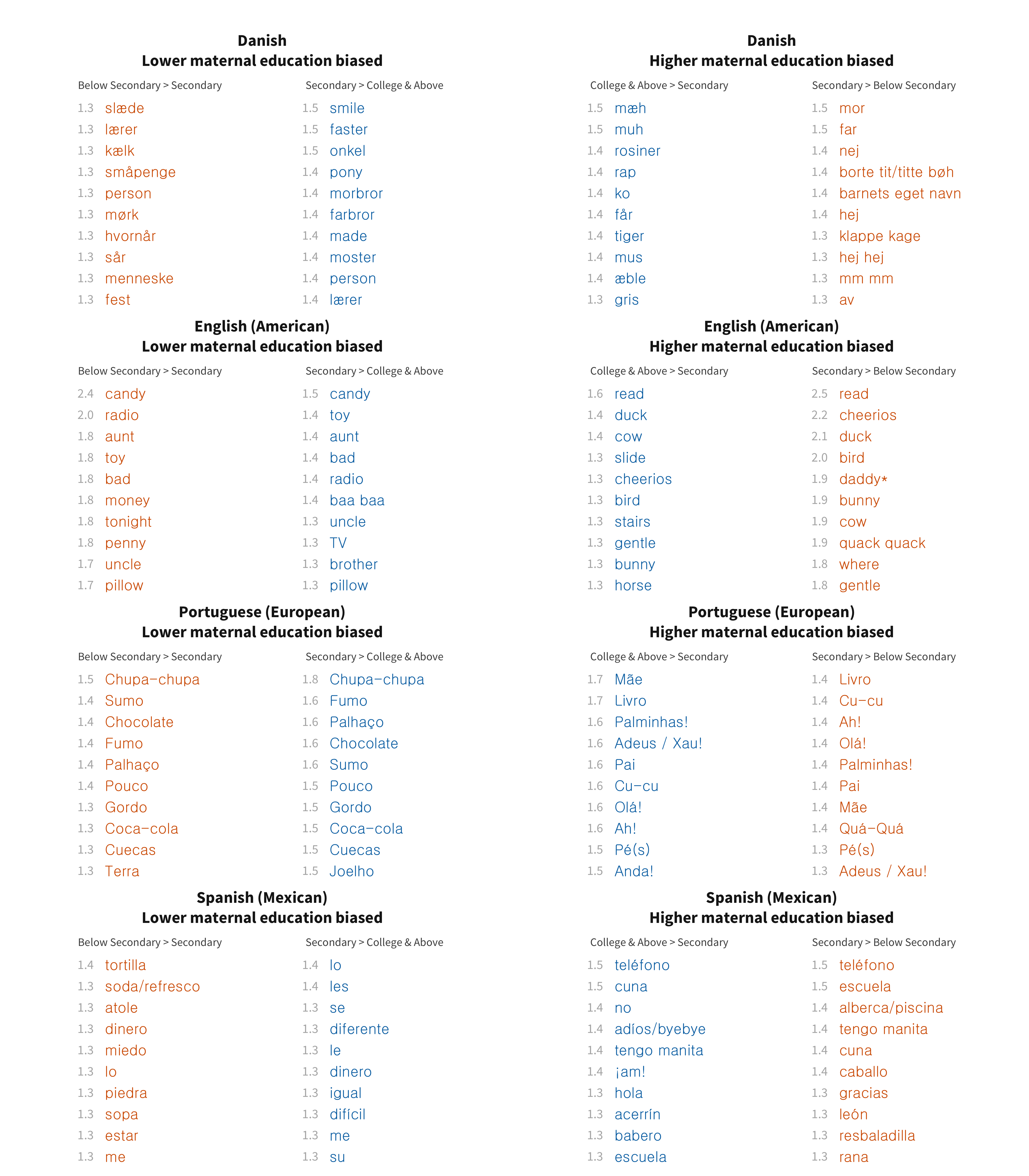 Top 10 most maternal education biased words in each language for production data.