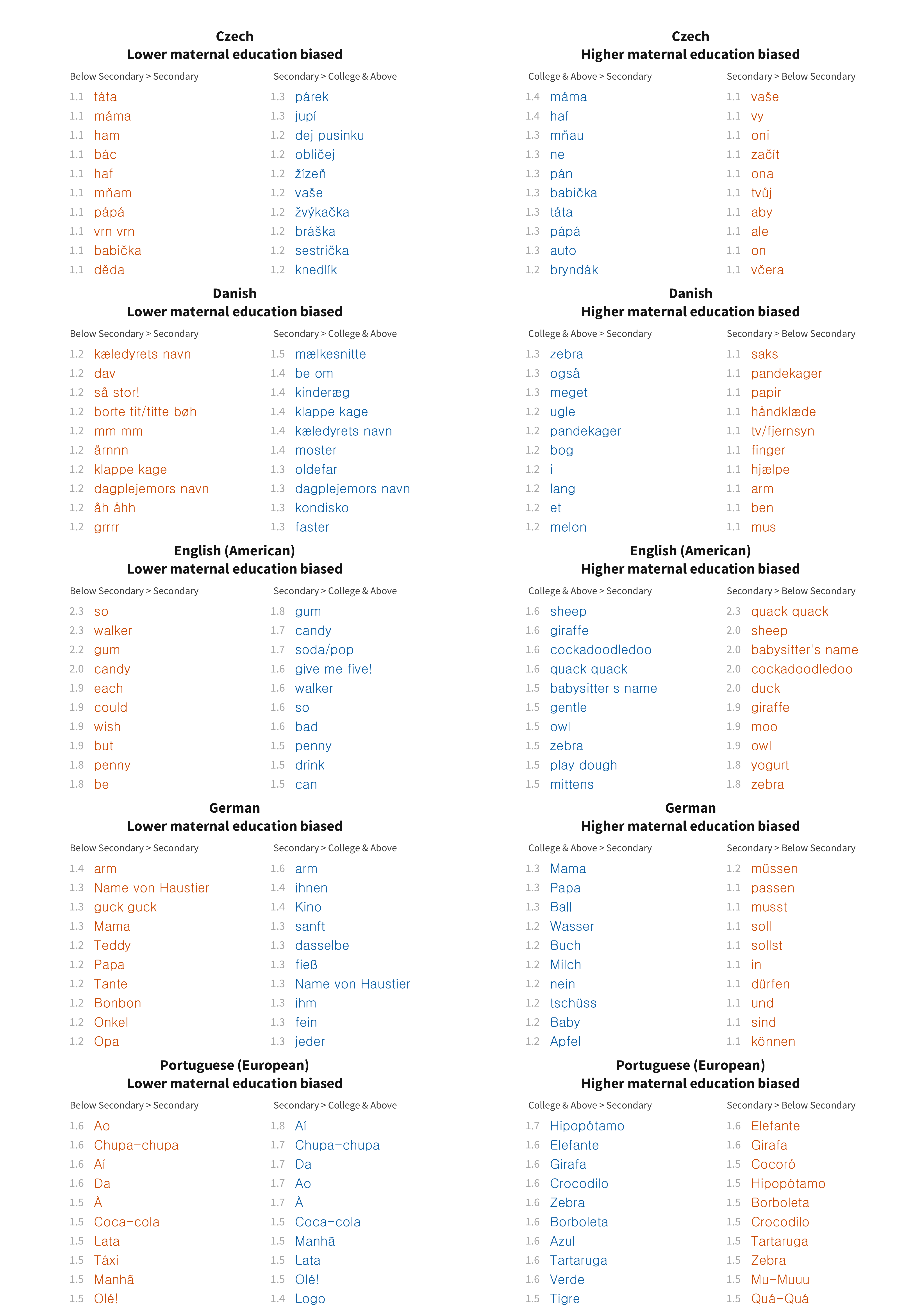 Top 10 most maternal education biased words in each language for production data.