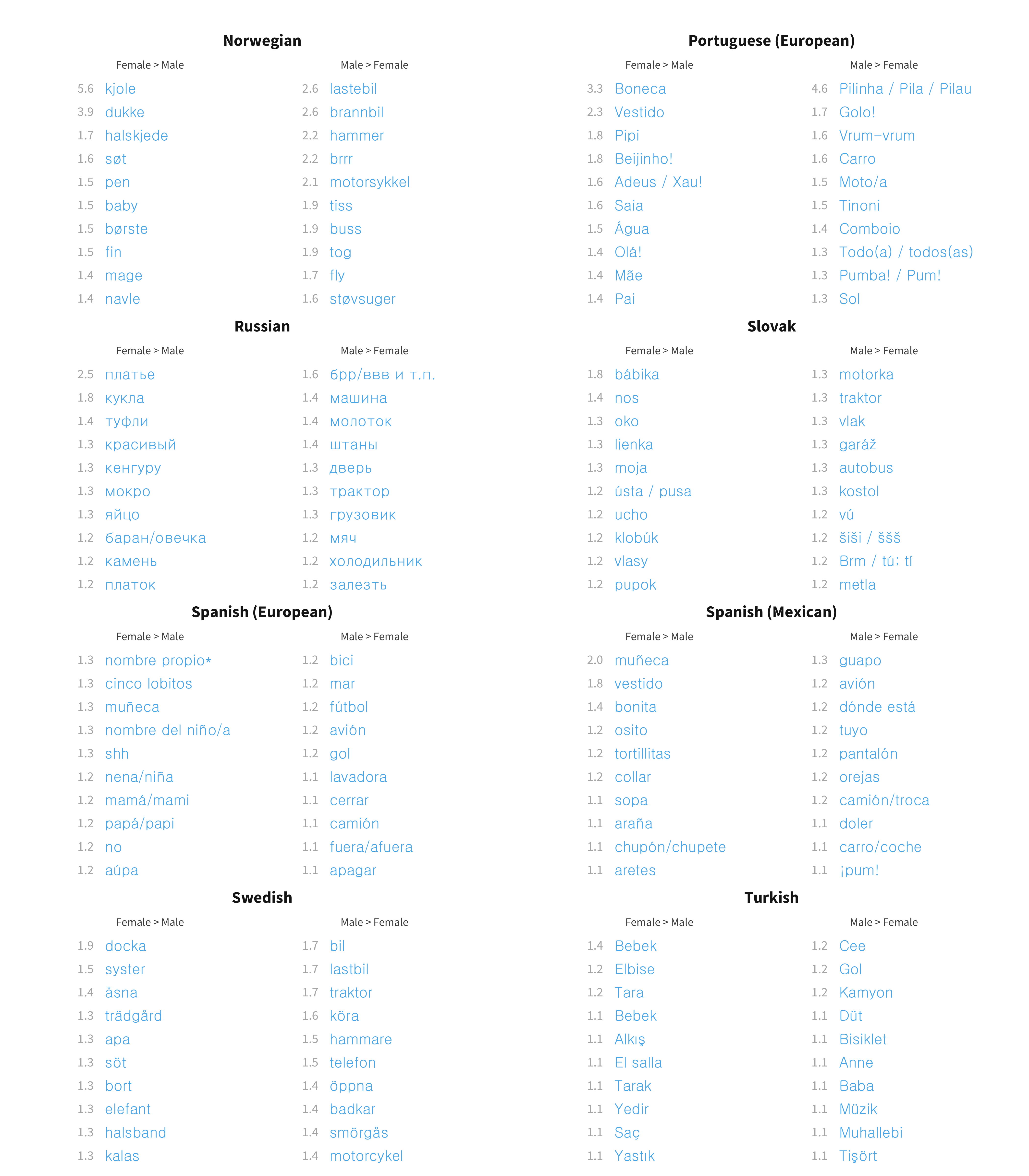 Top 10 most sex biased words in each language for comprehension data.