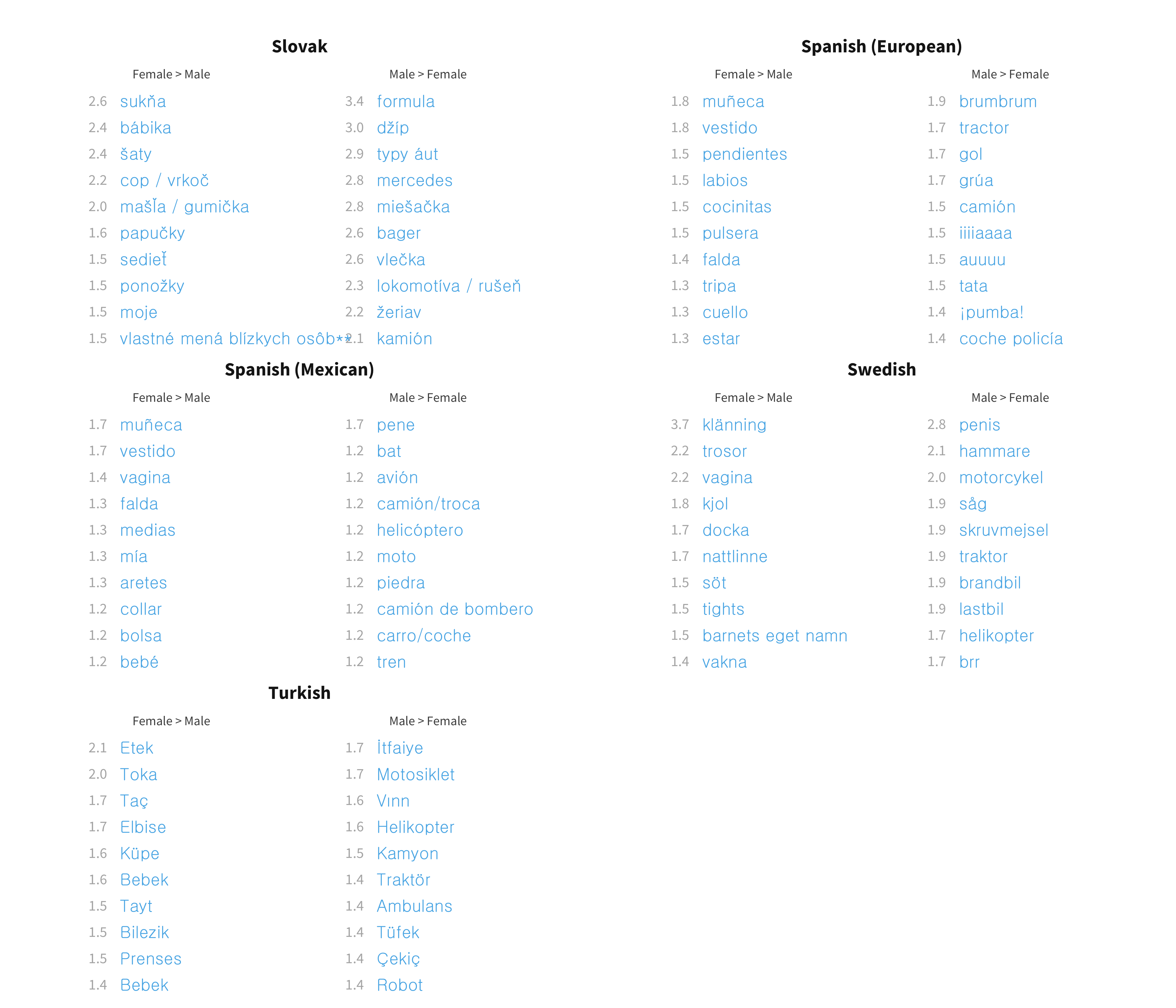 Top 10 most sex biased words in each language for production data.