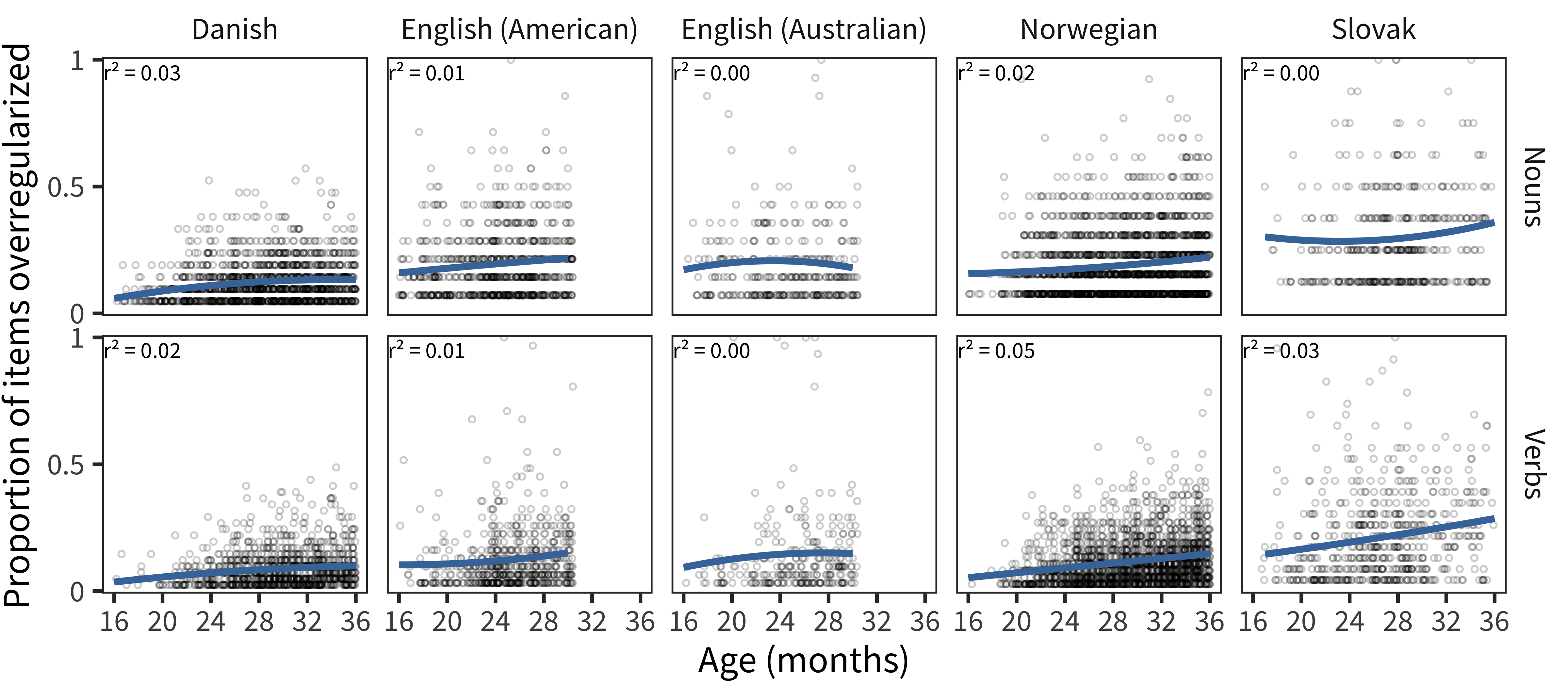 Each child's proportion of items overregularized as a function of their age size in each language (curves show model fits -- overregularization proportion from quadratic and linear terms for age).