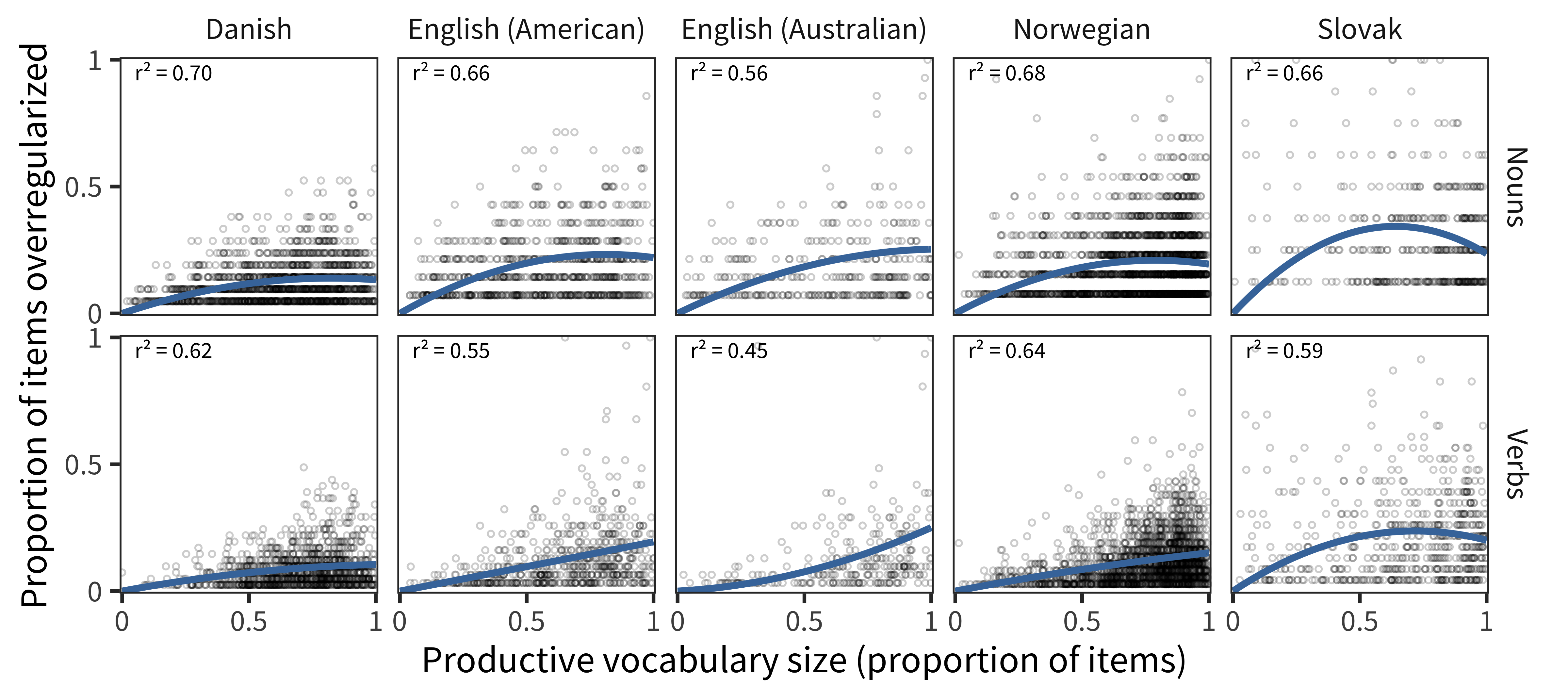 Each child's proportion of overregularization as a function of their vocabulary size in each language (curves show model fits -- overregularization proportion from quadratic and linear terms for vocabulary size).