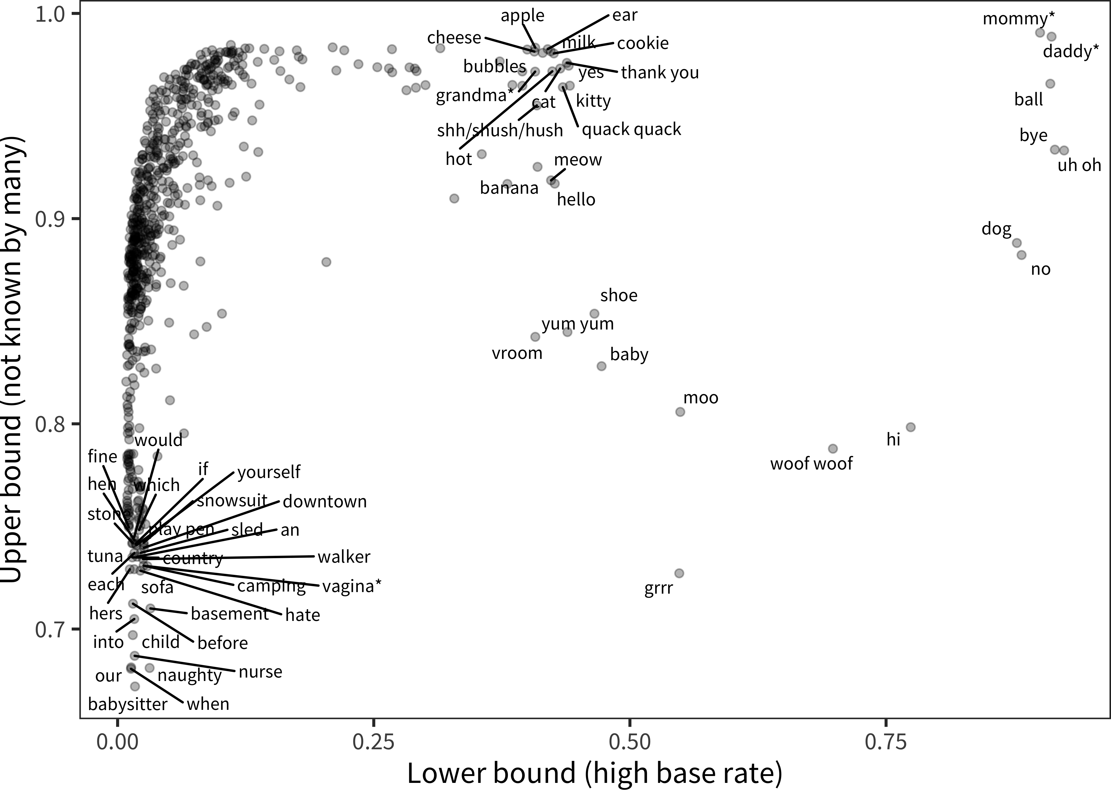 Words (points), plotted now by their lower and upper bound parameters from the 4-parameter IRT model.