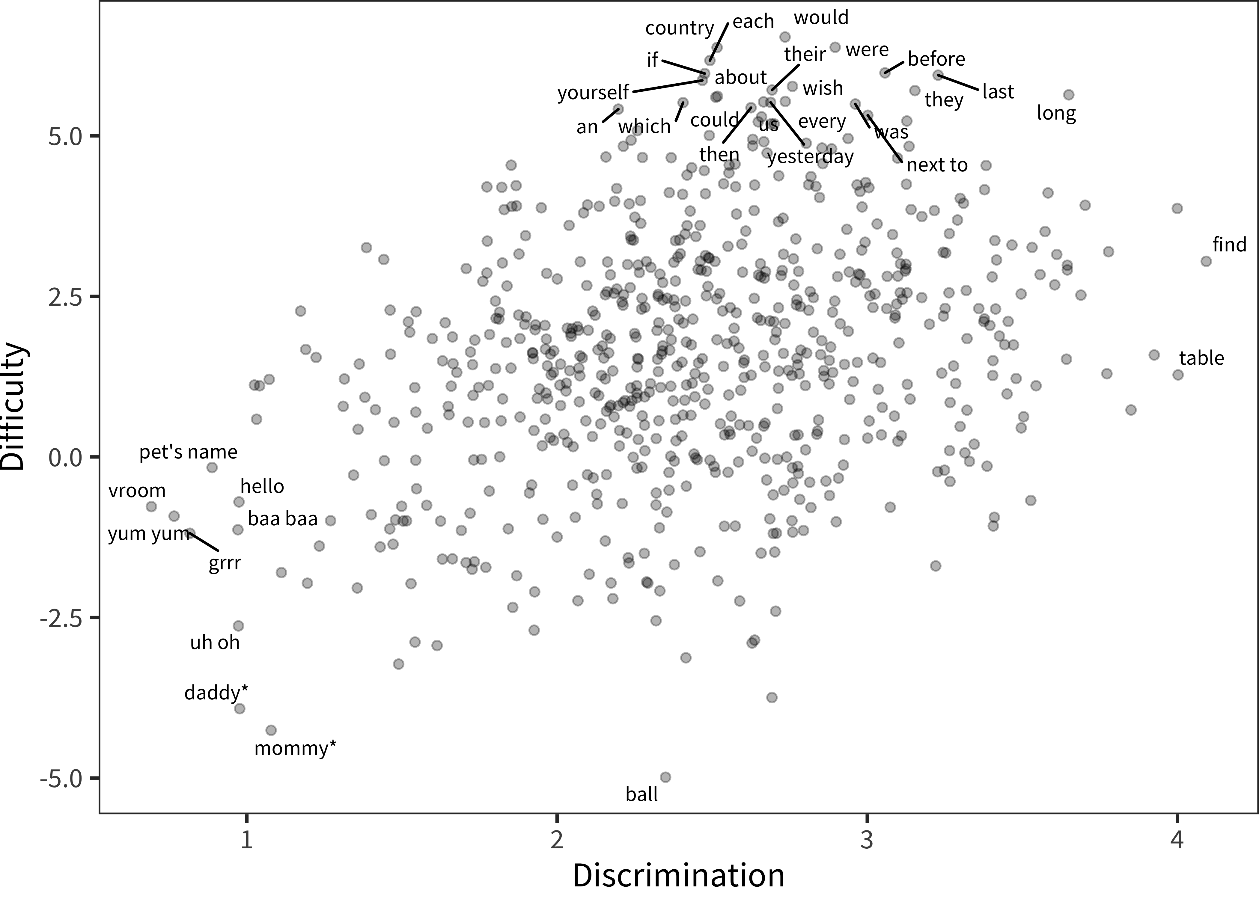 Words (points), plotted by their difficulty and discrimination parameters, as recovered by the 2-parameter IRT model (see text). Outliers are labeled.