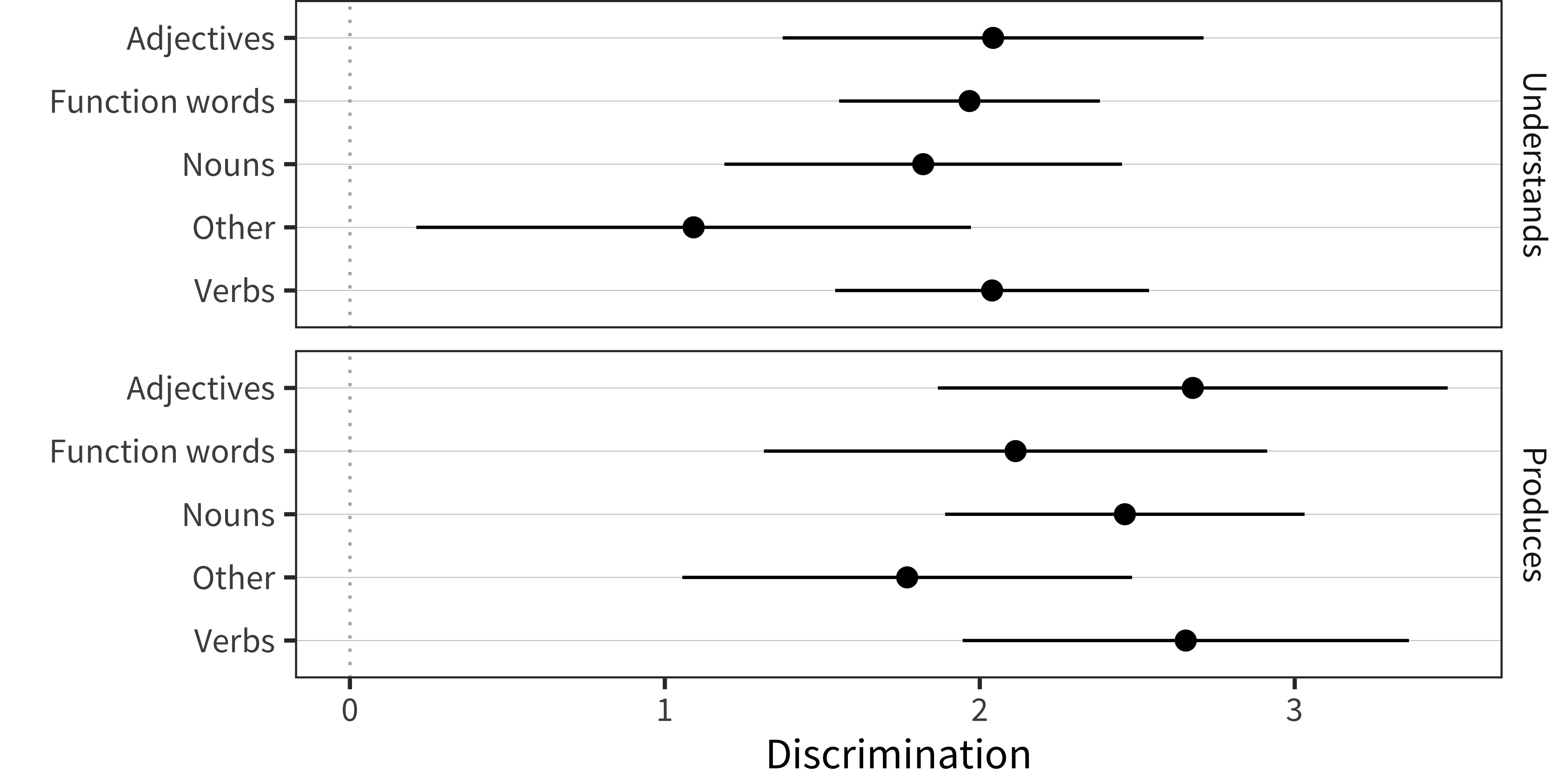 Mean discrimination values for individual words' in production and comprehension measures from the Words and Gestures form (error bars show SD).