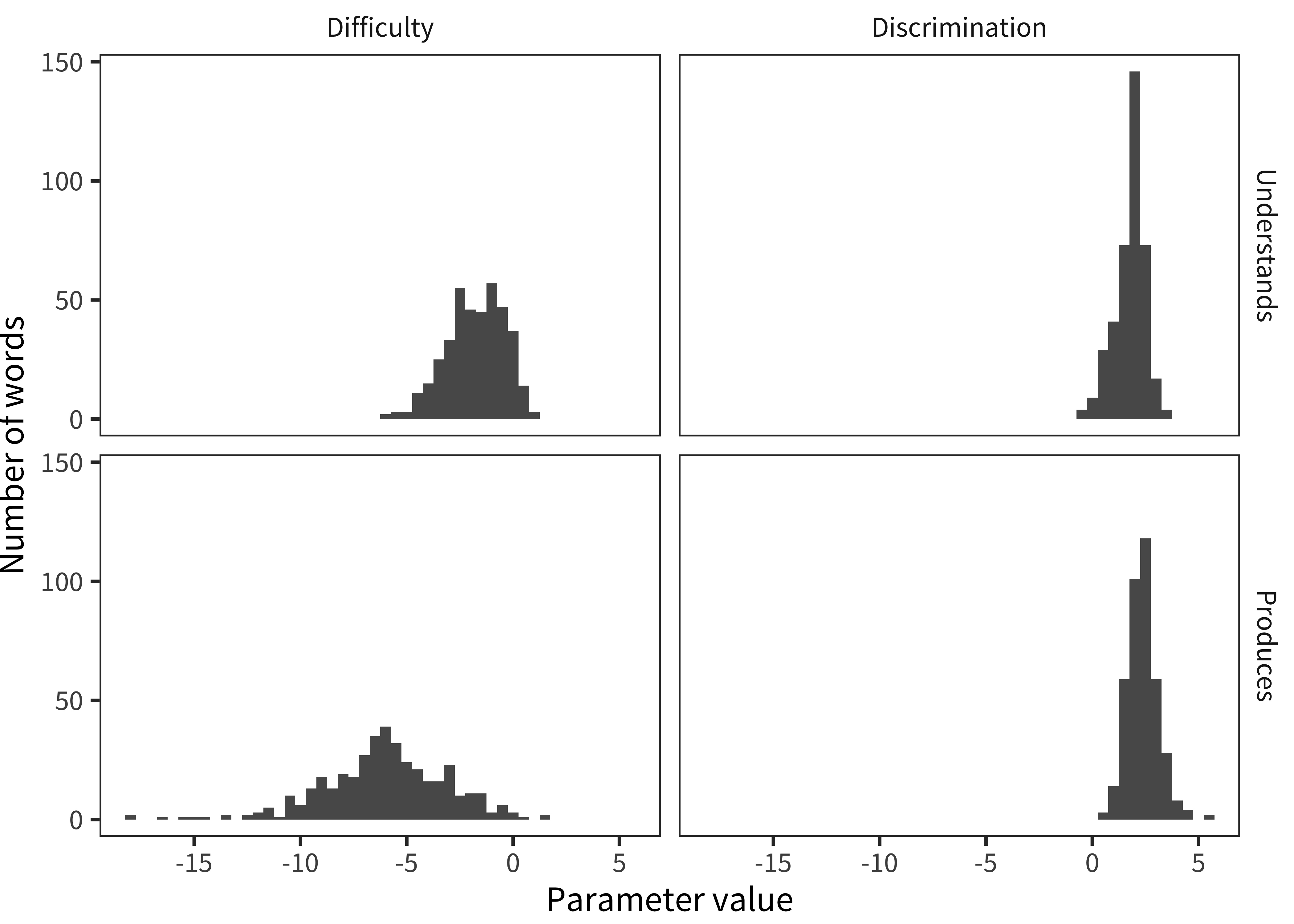 Histograms of words' difficulty and discrimination parameters, for comprehension and production.