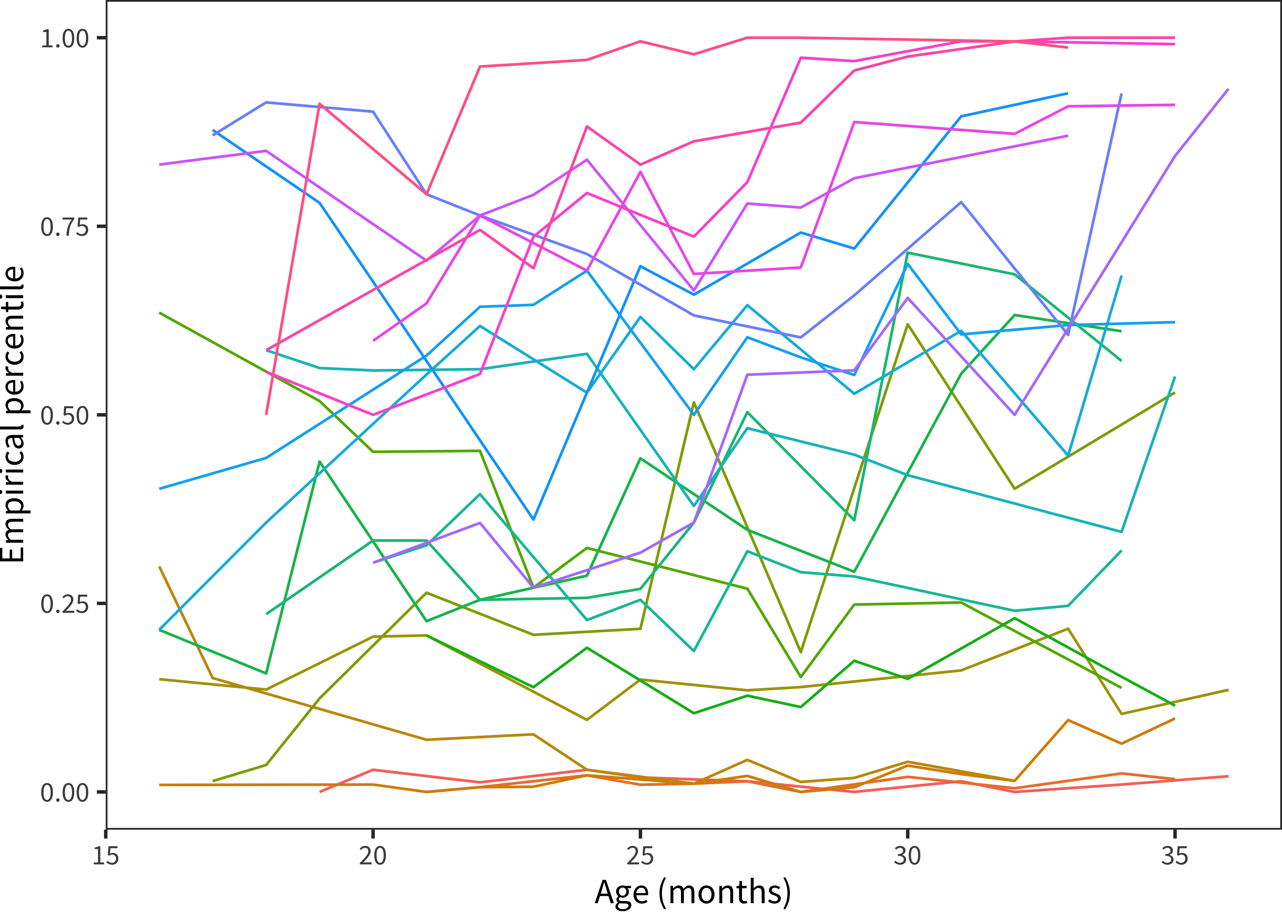Vocabulary percentile as a function of age for children with more than 10 administrations (color indicates child).