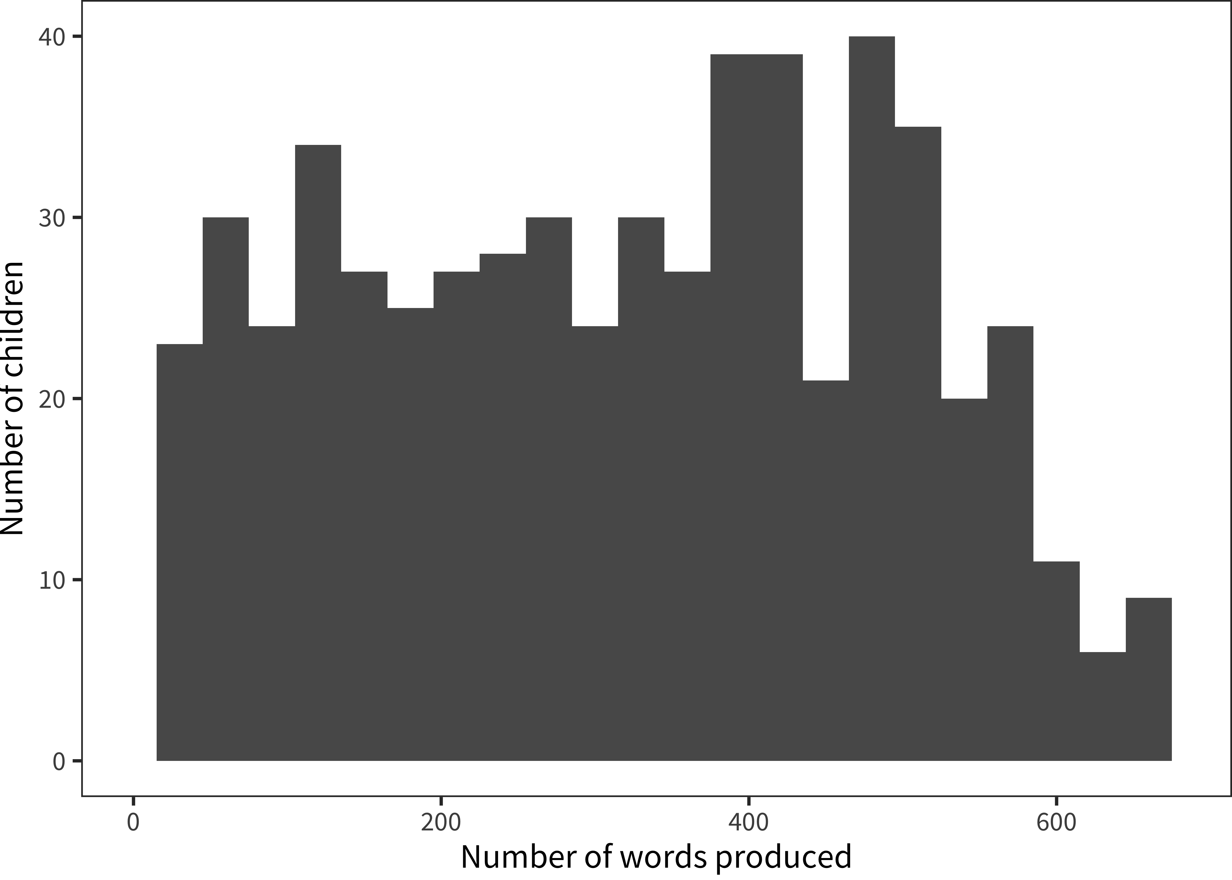 Histogram of English (American) production values for 24-month-olds.