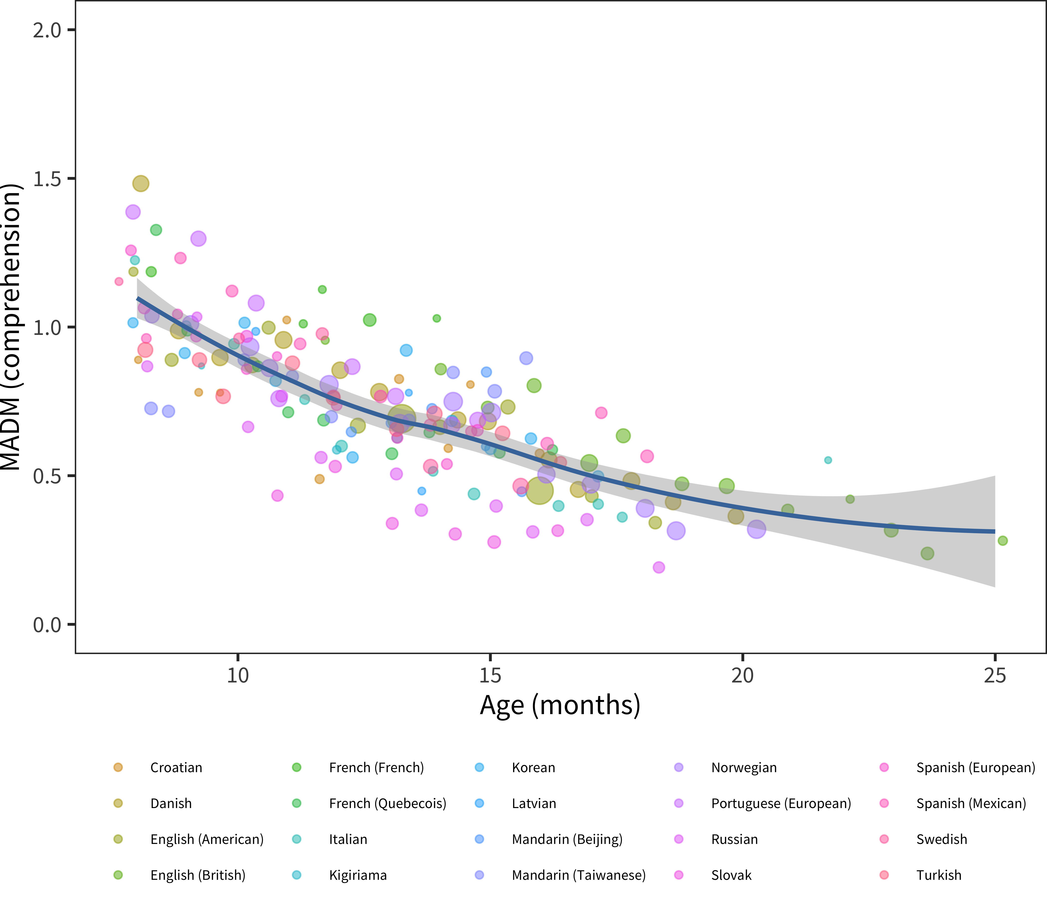 MADM for comprehension, plotted by age group, for the full sample of languages in our dataset.
