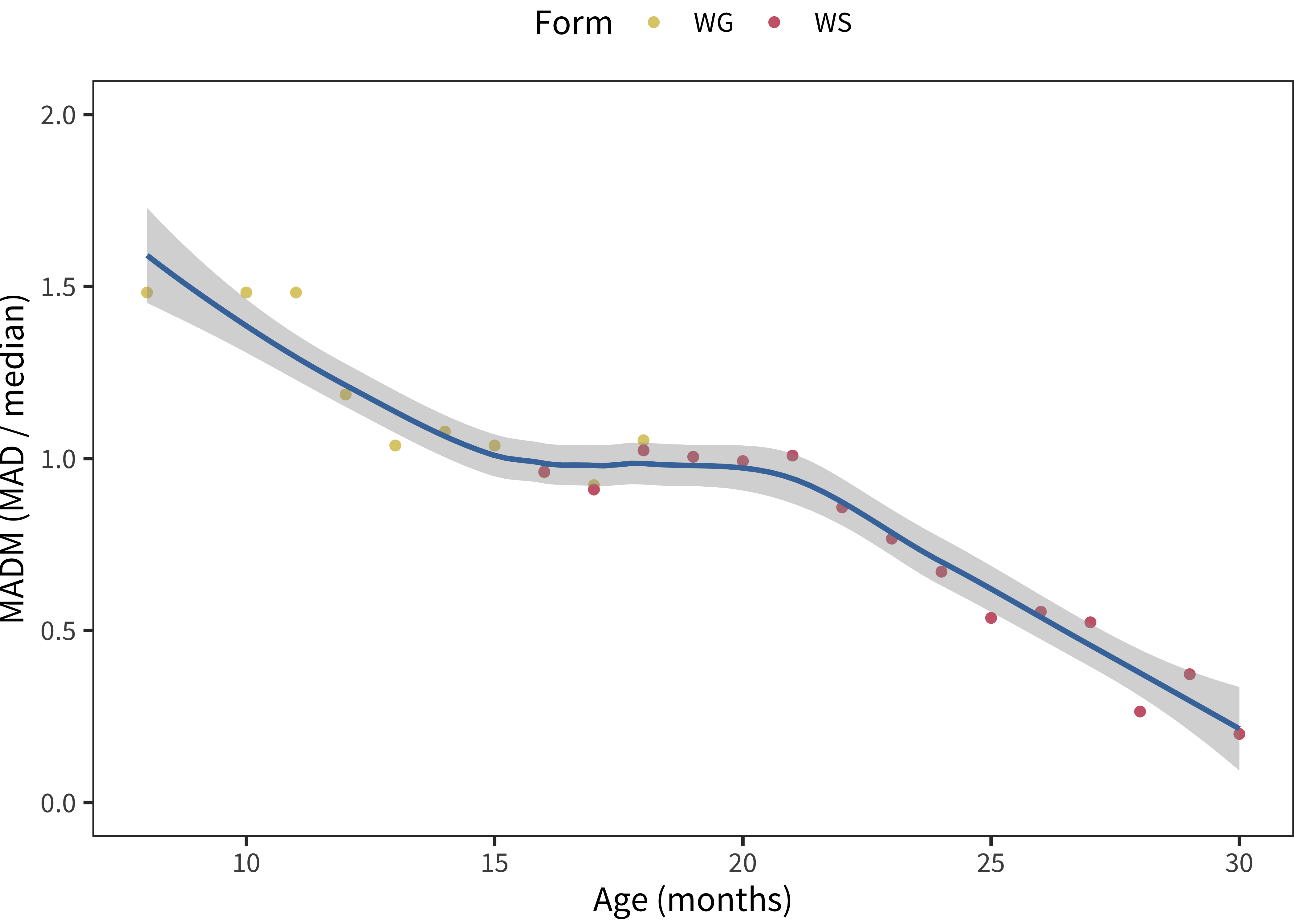 MADM values plotted by age for English (American) production data, across forms. The smoothing line is produced by a loess smoothing function.