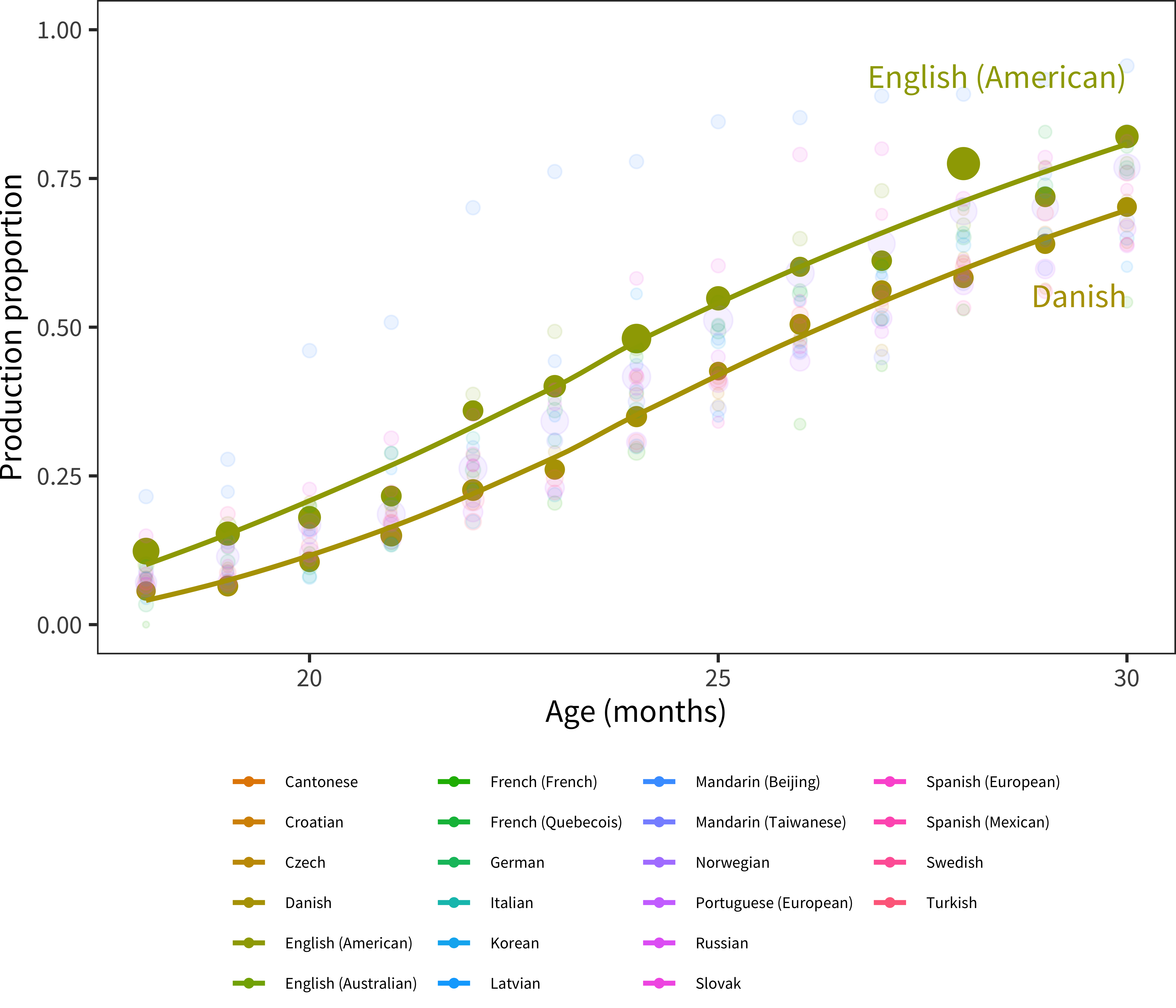 Cross-linguistic production data, proportions plotted by age. English (American) and Danish are highlighted.