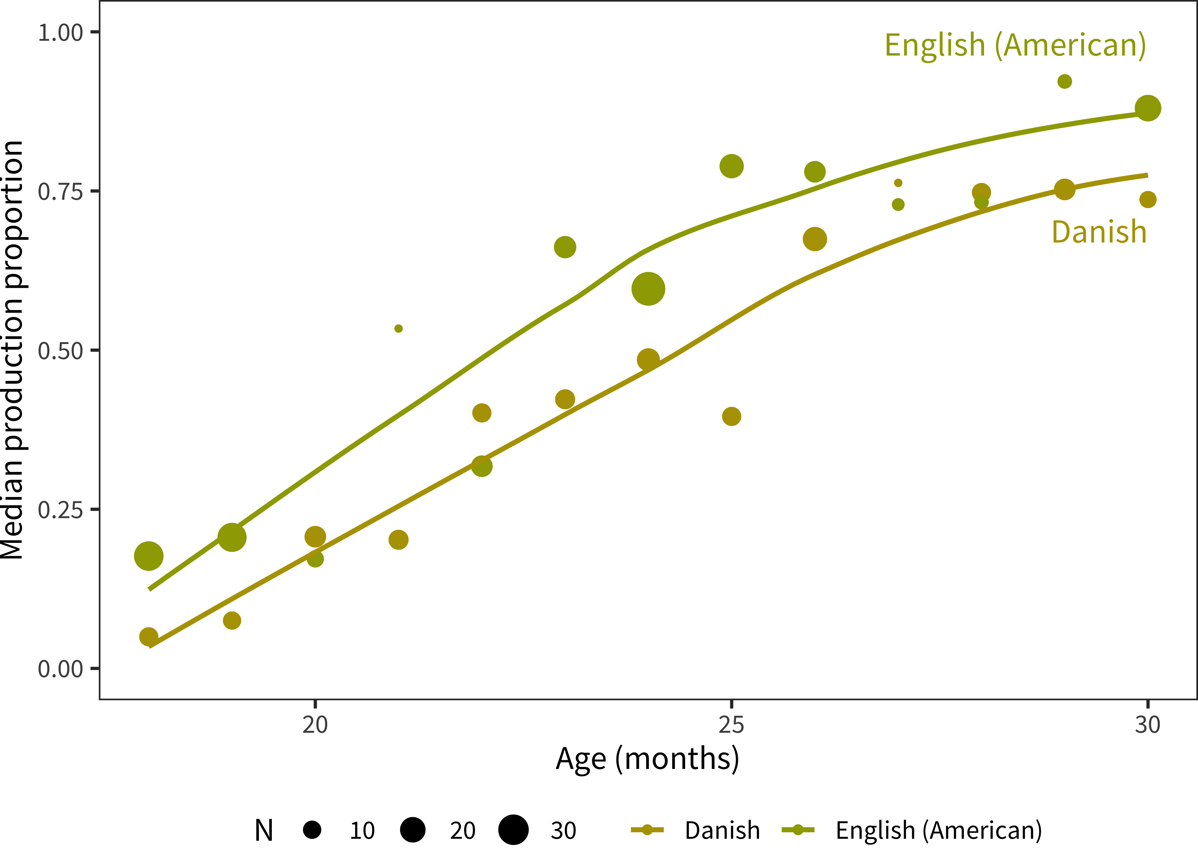 Proportion production plotted by age for Danish and English samples, now subsetting to the first-born female children of college-aged mothers.