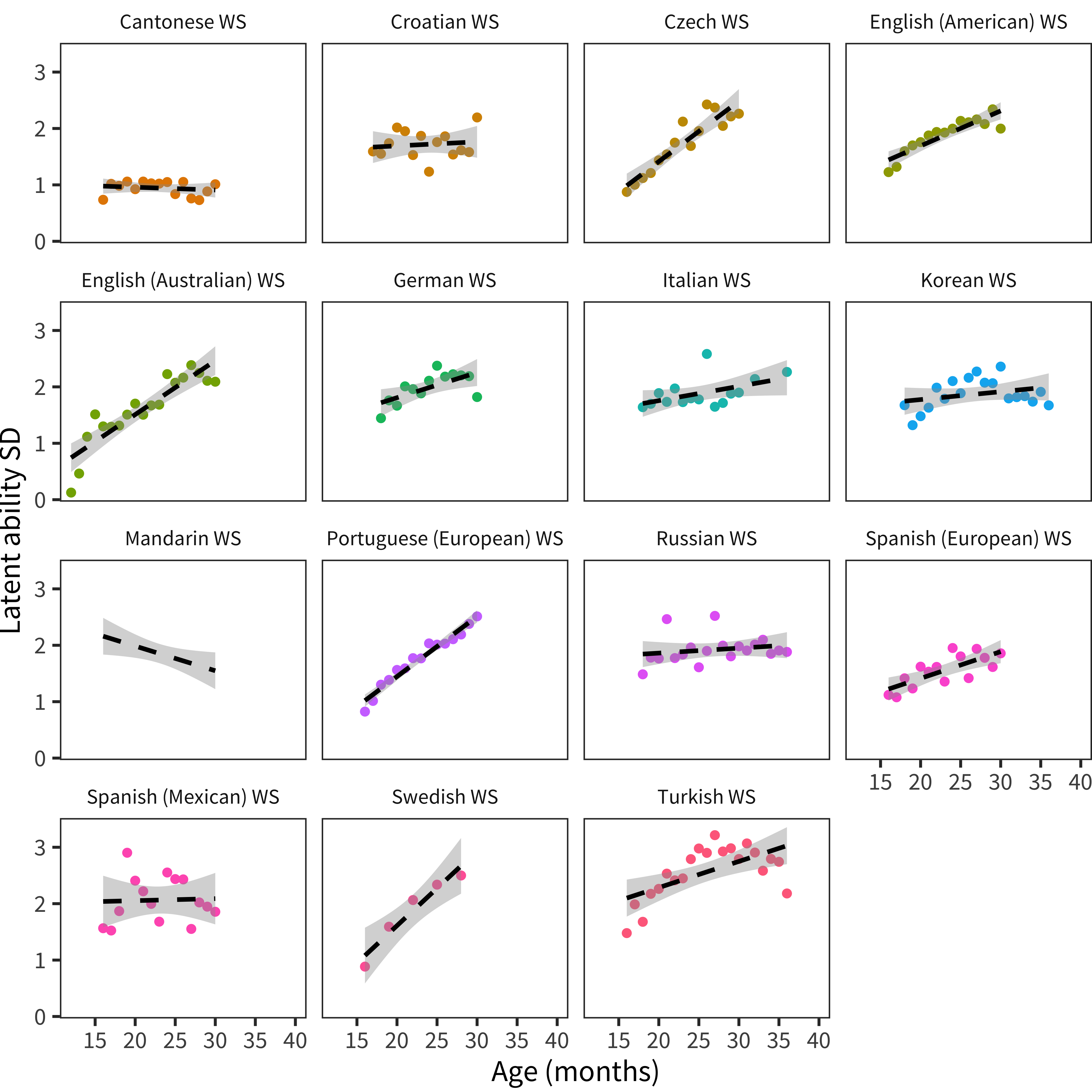 Standard deviation of latent ability scores from 4PL IRT models fit to each Words and Sentences-type dataset. Panels show individual languages. Smoothing lines are linear model fits.